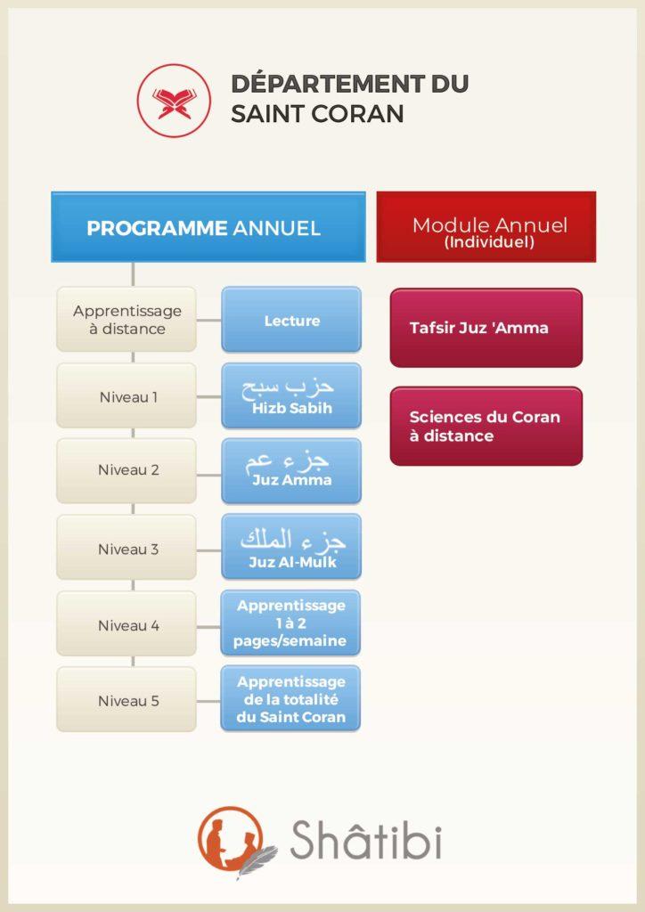 Organigramme du département Coran