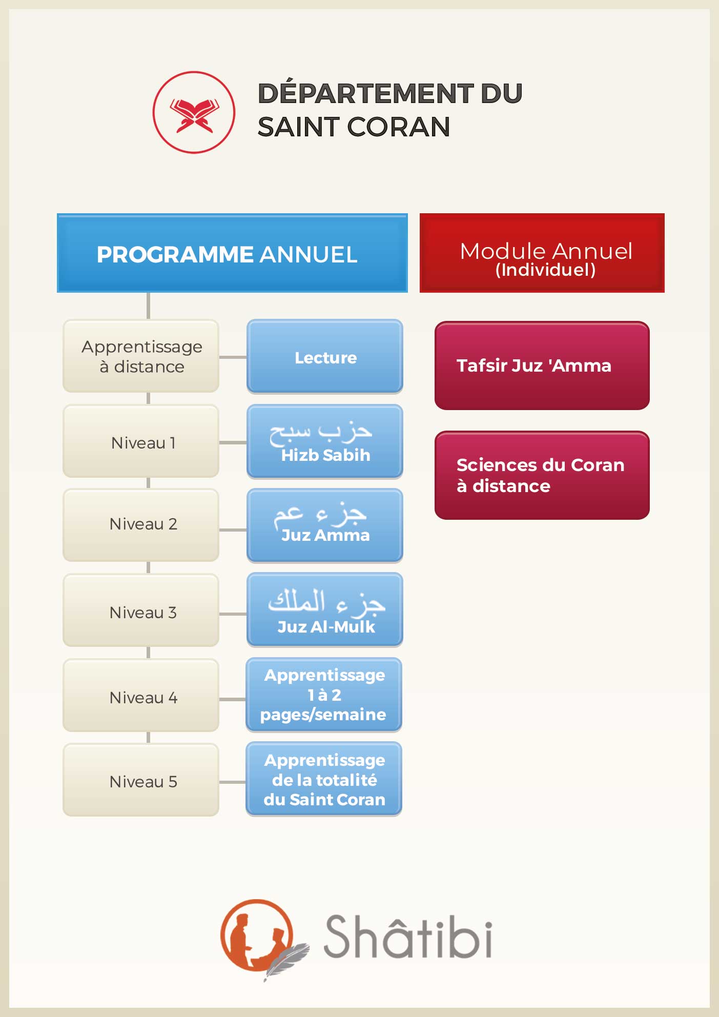 Organigramme du département Coran